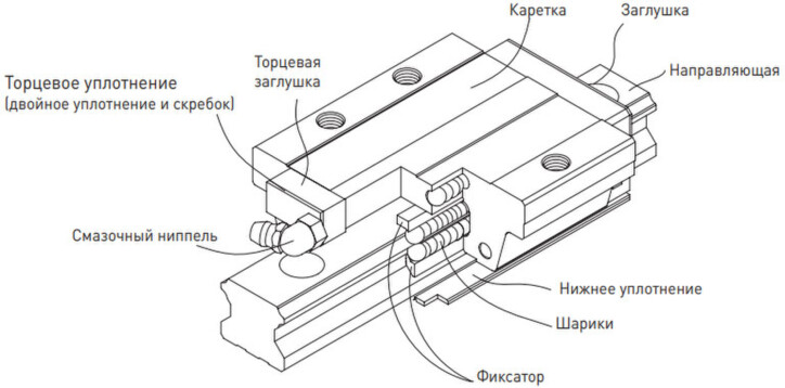 Линейные направляющие HIWIN HG