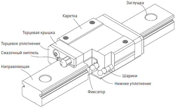 Линейные направляющие HIWIN MG/MGO